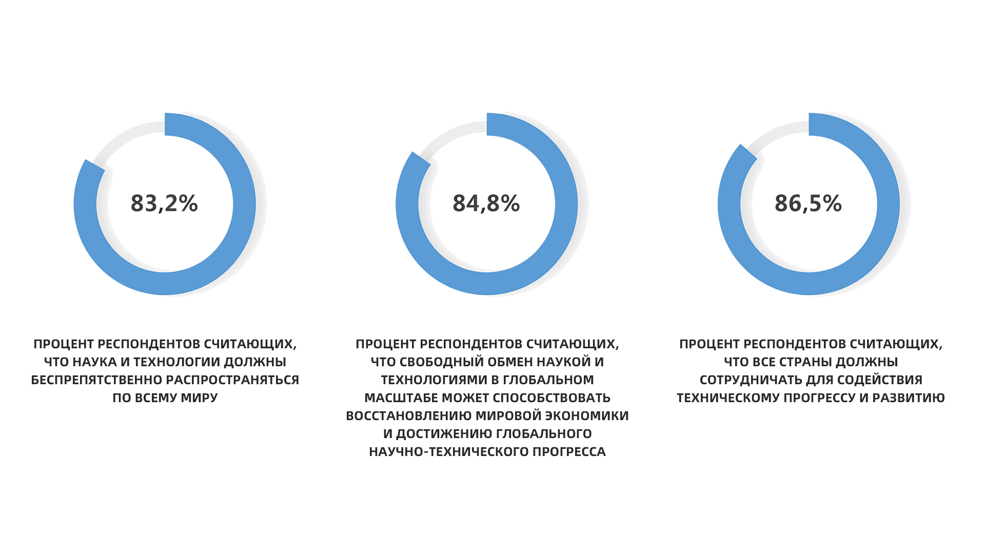 Социально экономическое развитие 2022